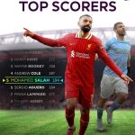 利物浦续约萨拉赫，埃及球星剑指英超历史射手榜更高峰-体育资源-体育博彩-体育投注策略网