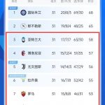 6队只差6分！意甲剩7轮3-8名只差6分，仅2个欧冠名额必有腥风血雨-体育资源-体育博彩-体育投注策略网